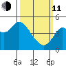 Port of Benecia tide chart for Wednesday, March 11, 2026