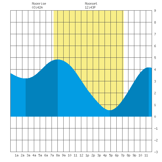 Port of Benecia tide chart for Thursday, March 12, 2026