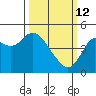 Port of Benecia tide chart for Thursday, March 12, 2026