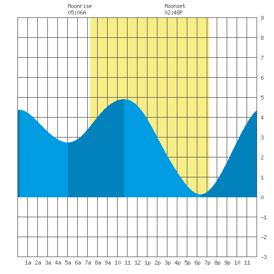 Port of Benecia tide chart for Saturday, March 14, 2026