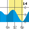 Port of Benecia tide chart for Saturday, March 14, 2026