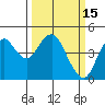 Port of Benecia tide chart for Sunday, March 15, 2026
