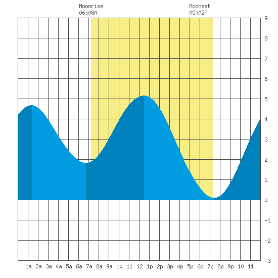 Port of Benecia tide chart for Monday, March 16, 2026