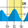 Port of Benecia tide chart for Monday, March 16, 2026