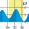 Port of Benecia tide chart for Tuesday, March 17, 2026
