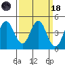 Port of Benecia tide chart for Wednesday, March 18, 2026