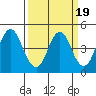 Port of Benecia tide chart for Thursday, March 19, 2026