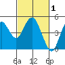 Port of Benecia tide chart for Sunday, March 1, 2026