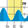 Port of Benecia tide chart for Friday, March 20, 2026