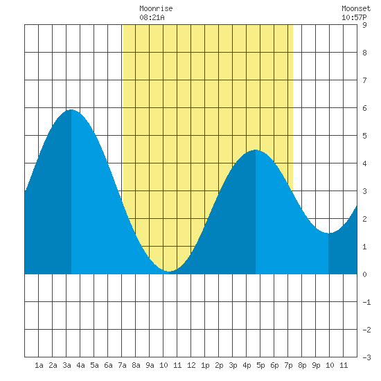Port of Benecia tide chart for Saturday, March 21, 2026