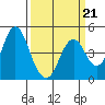 Port of Benecia tide chart for Saturday, March 21, 2026