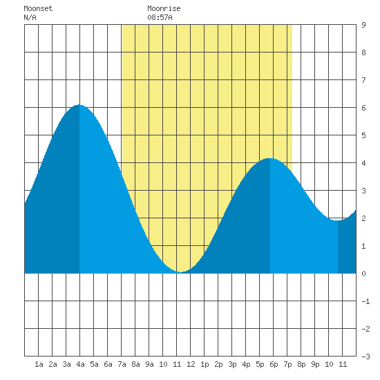 Port of Benecia tide chart for Sunday, March 22, 2026