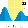 Port of Benecia tide chart for Sunday, March 22, 2026