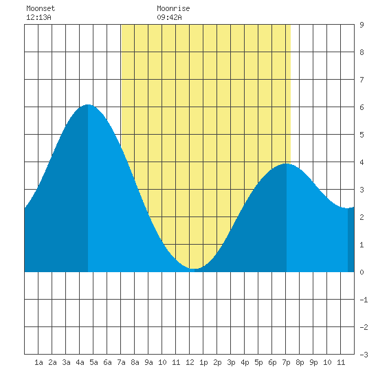 Port of Benecia tide chart for Monday, March 23, 2026