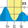 Port of Benecia tide chart for Monday, March 23, 2026