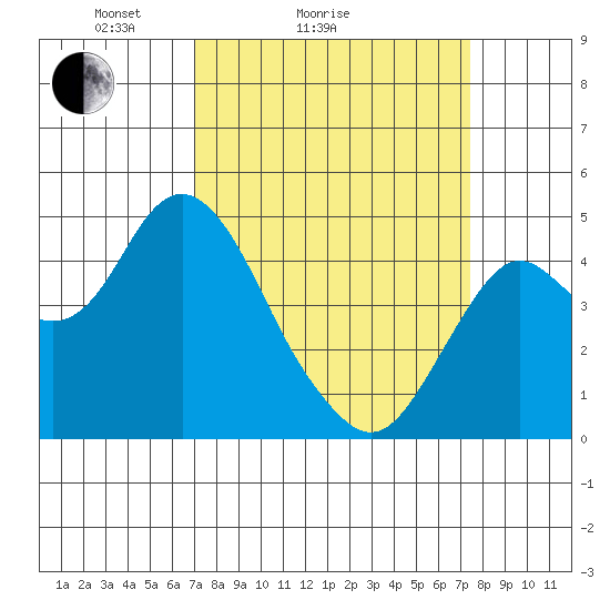 Port of Benecia tide chart for Wednesday, March 25, 2026