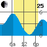 Port of Benecia tide chart for Wednesday, March 25, 2026