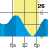 Port of Benecia tide chart for Thursday, March 26, 2026