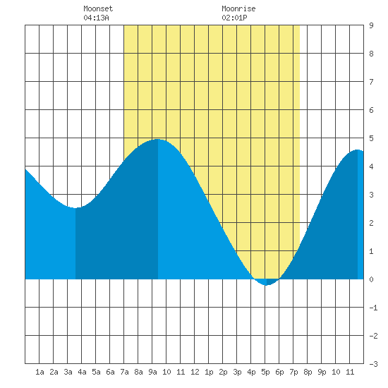Port of Benecia tide chart for Friday, March 27, 2026