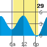 Port of Benecia tide chart for Sunday, March 29, 2026