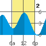 Port of Benecia tide chart for Monday, March 2, 2026