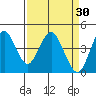 Port of Benecia tide chart for Monday, March 30, 2026