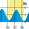 Port of Benecia tide chart for Tuesday, March 31, 2026