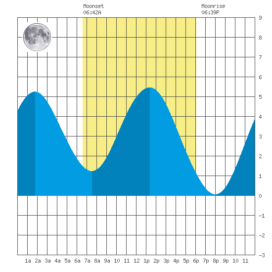Port of Benecia tide chart for Tuesday, March 3, 2026