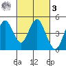 Port of Benecia tide chart for Tuesday, March 3, 2026