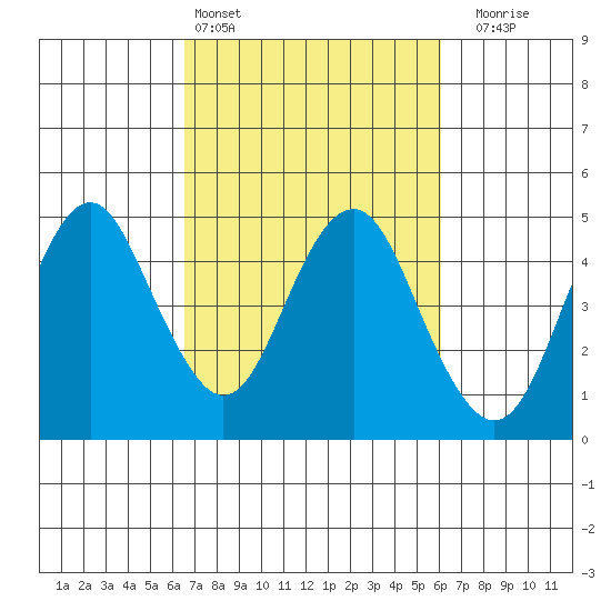 Port of Benecia tide chart for Wednesday, March 4, 2026