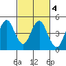 Port of Benecia tide chart for Wednesday, March 4, 2026