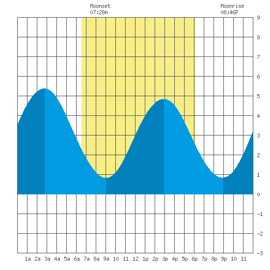 Port of Benecia tide chart for Thursday, March 5, 2026