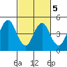 Port of Benecia tide chart for Thursday, March 5, 2026