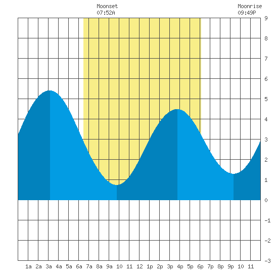 Port of Benecia tide chart for Friday, March 6, 2026