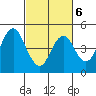 Port of Benecia tide chart for Friday, March 6, 2026
