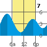Port of Benecia tide chart for Saturday, March 7, 2026