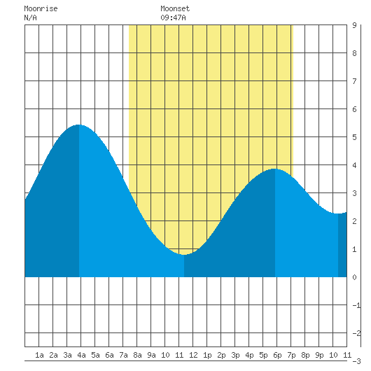 Port of Benecia tide chart for Sunday, March 8, 2026