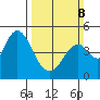 Port of Benecia tide chart for Sunday, March 8, 2026