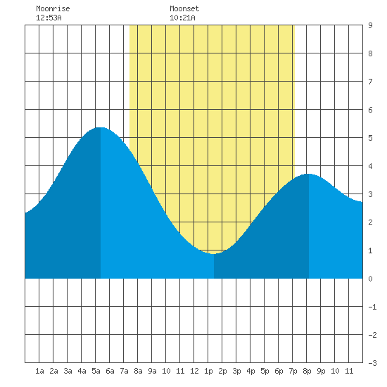 Port of Benecia tide chart for Monday, March 9, 2026