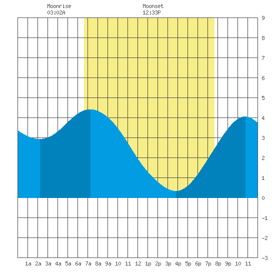 Port of Benecia tide chart for Friday, April 10, 2026