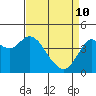 Port of Benecia tide chart for Friday, April 10, 2026