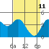 Port of Benecia tide chart for Saturday, April 11, 2026