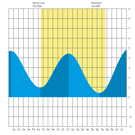 Port of Benecia tide chart for Tuesday, April 14, 2026