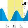 Port of Benecia tide chart for Thursday, April 16, 2026