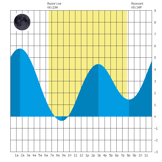Port of Benecia tide chart for Friday, April 17, 2026