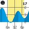 Port of Benecia tide chart for Friday, April 17, 2026