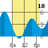 Port of Benecia tide chart for Saturday, April 18, 2026