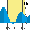Port of Benecia tide chart for Sunday, April 19, 2026
