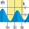 Port of Benecia tide chart for Wednesday, April 1, 2026