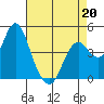 Port of Benecia tide chart for Monday, April 20, 2026